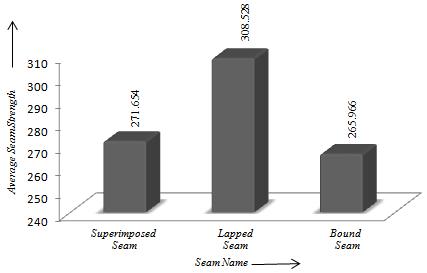 12 Seam Strength Comparison for Tex-80 Sewing Thread Fig.