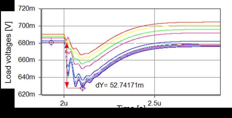 transimpedance Ztrans. Note that the trans-impedance is computed in the closed loop situation, i.e., with the IVR control loop enabled. The top plot in Fig. 4 shows a typical Ztrans.