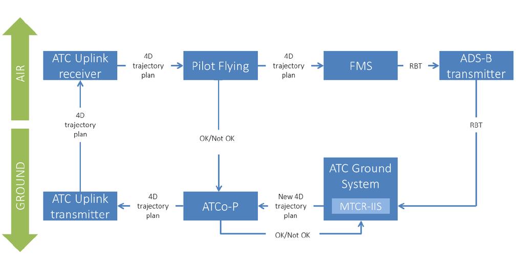 Figure 1. 4D trajectory plan information flow in TBO layer of ia3g ConOps; MTCR-IIS is part of the ATC ground system. The information flow in Figure 1 works as follows.