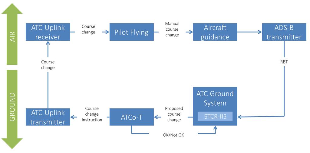 This assures that there is maximal one version of the 4D plan for each aircraft in this data base.
