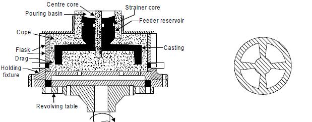 Centrifuging Casting Centrifuging casting setup is shown in Figure. This casting process is generally used for producing nonsymmetrical small castings having intricate details.