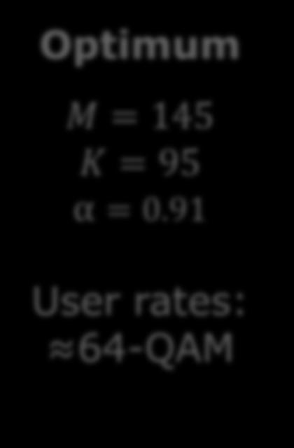 Optimum M = 145 K = 95 α = 0.