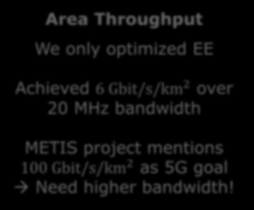 Area Throughput We only optimized EE Achieved
