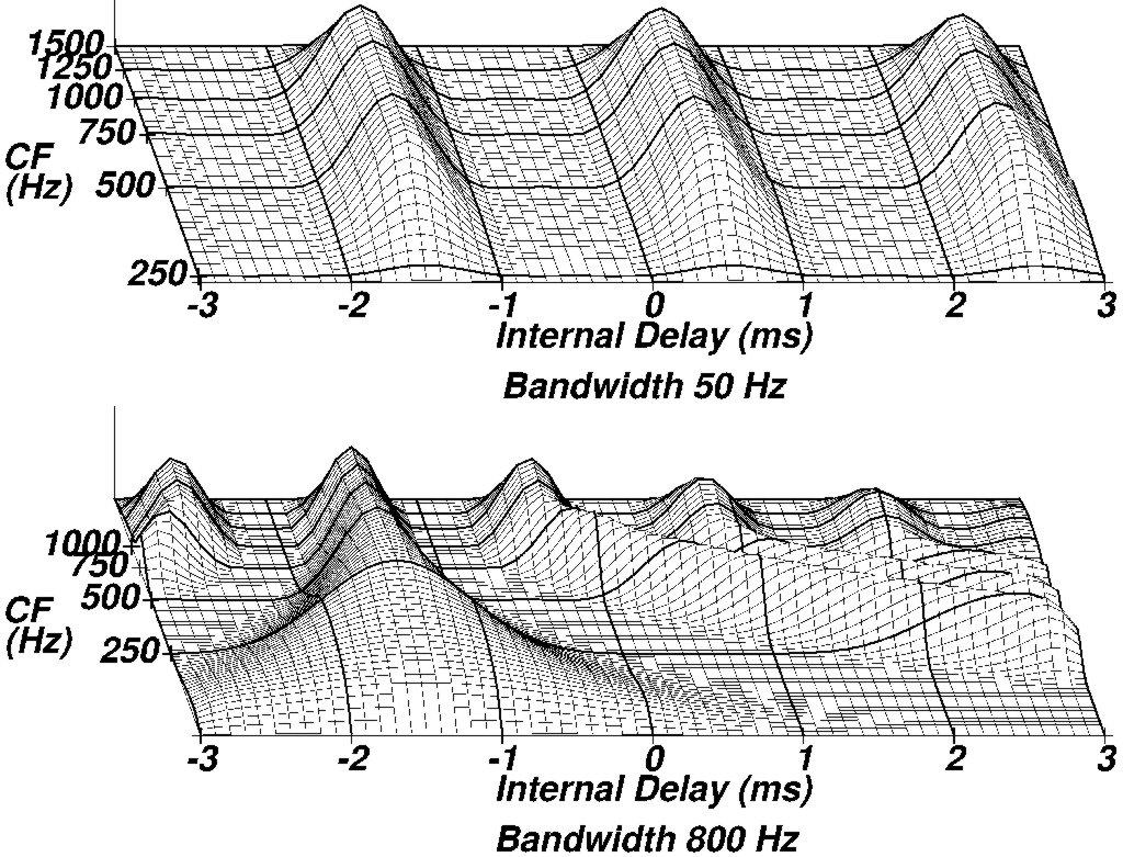 Integrating across frequency: psychophysical models Ensembles of coincidence-counting units (Stern and Trahiotis, 1995) How is sound localized when the bandwidth is
