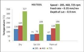 amounts. Even in carbide tip tool can be cut at higher depth of cut than the HSS tool.