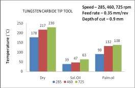 Graph of temperature variation during cutting using Tungsten carbide tool (Depth of cut=0.9mm) Table: 2.