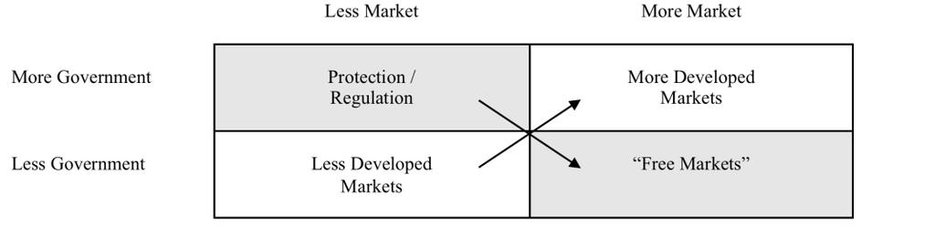 Market Liberalization versus Market Development If Markets are Institutions, then... 6. Regulation vs. competition is a false dichotomy. 7. Government vs. market is a false dichotomy. 8.