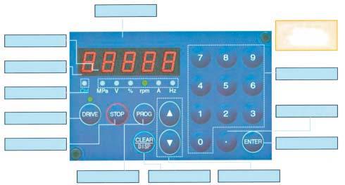 Operation Panel Section Names 7-Segment Display Display frequency, output current, speed of rotation, load factor, output voltage, pressure value, on unites, settings, and alarms.