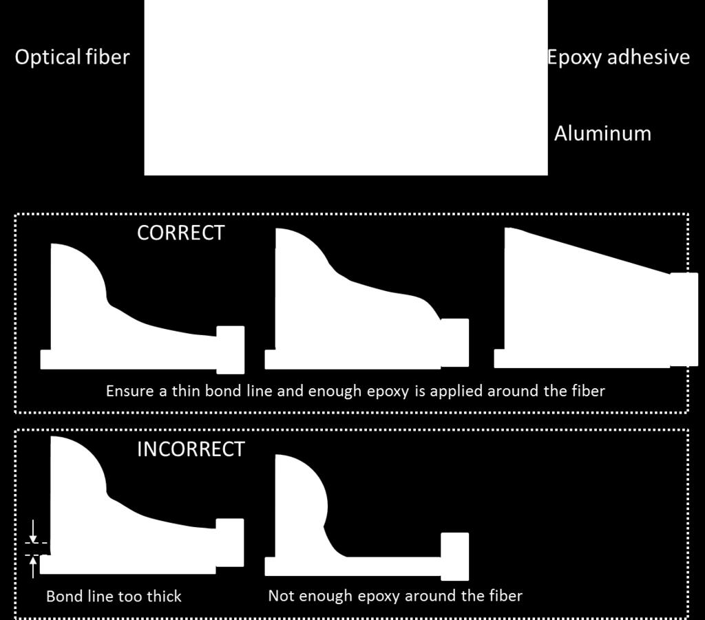 Figure 4: Optimal adhesive application around the fiber sensor cross section [Skontorp]. Figure 5: A. Load epoxy onto the foam swab. B.