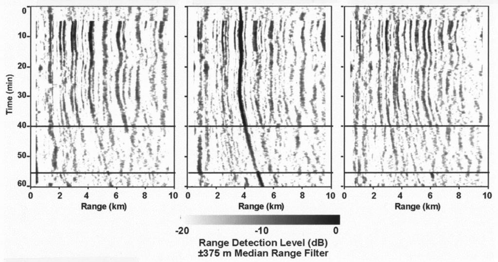 TLA detection RTR s focused at depths of (a) 30, (b) 56, and (c) 90 m following the target bearing, for event S48, corresponding to Fig. 3. Detection levels (OSNR estimates) are plotted on a grayscale between 020 and 0 db.