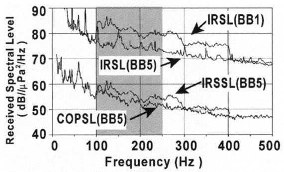 Correlation and detection bearing time records from AODS-N HLA, MVDR with WNG = 03 db using PWB replicas focused at 2 km and frequency ASGD (Table IV) and the 3-dB underestimation of the source level