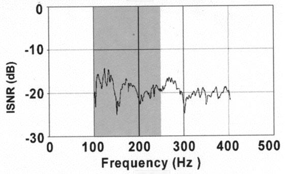 Since IRSSL is 20 db below IRSL, the latter measured spectrum is a good approximation of the input noise level during signal BB5 IRSL INL (32) The ISNR spectrum is the difference between IRSSL and