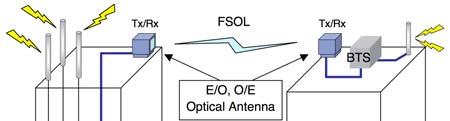 (a) (b) Figure 1: (a) Free-space optical links (FSOLs) and (b) radio over free-space optical links (RoFSOLs) for extension of mobile network infrastructures. 3.
