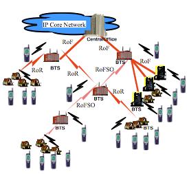 flexible mobile backhaul network for different types of air-interfaces. Air interfaces tends to rapidly change as demands for broadband wireless services increase.