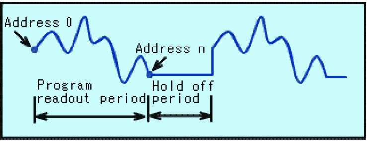 Setting of attenuation Two methods are available for setup of attenuation ; manual or program. Select one by "ATTEN MODE". Manual mode Set the attenuation using the rotary encoder on the front panel.