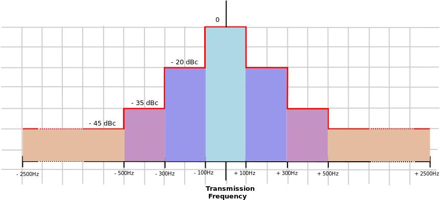 Specification Description: UNB_MODEM spectrum occupation shall respect the following integrated power limits: -20dBc / 200 Hz @ [-300 Hz ; -100 Hz], [100 Hz ; 300 Hz] -35dBc / 200 Hz @ [-500 Hz ;