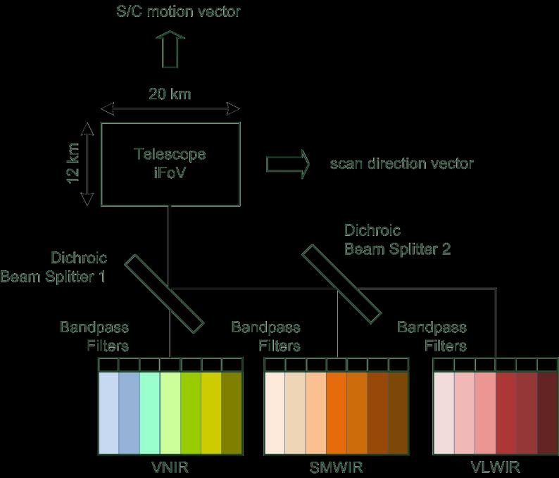 METimage factsheet Mission Passive imaging radiometer (multi-spectral) 20 spectral channels (443 13.
