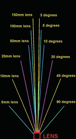 Angle (Field) of View (AOV) Angular measure of the portion of 3D space actually seen by the camera.