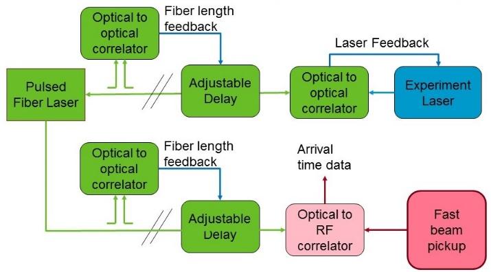 TUALA01 providing a measurement at the full bandwidth of the laser. Changes in delay are corrected by adjusting the length of the transmission fiber (fiber stretcher or mechanical delay line).