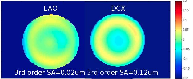 Figure 4: Left: Wavefronts and 3rd order spherical aberration (SA) measured behind the LAO and DCX artificial corneas. Right: Point Spread Function and Strehl Ratio (SR).