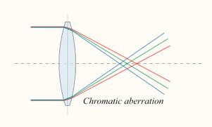 Dispersion Dispersion can be bad: Lenses focus