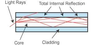Chromatic aberration Dispersion in optical fibres.