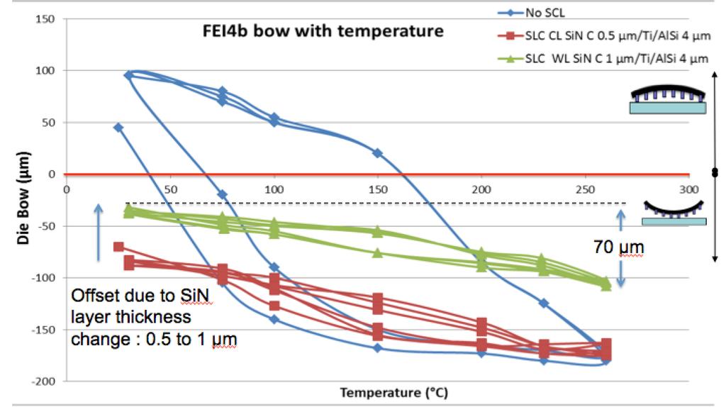 175 180 185 190 195 Figure 8: Wafer bow versus temperature with or without a Stress Compensation Layer (SCL) [7]. to prevent the chips from bowing during the solder reflow process.