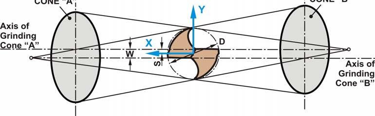 The axis AA and the plane of the grinding wheel face intersect in the point O.