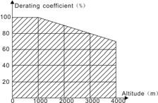 A.1.2.3 Derating of the carrier frequency The setting range of carrier frequrncy in different power rating is different. The rated power is defined as its factory carrier frequency.
