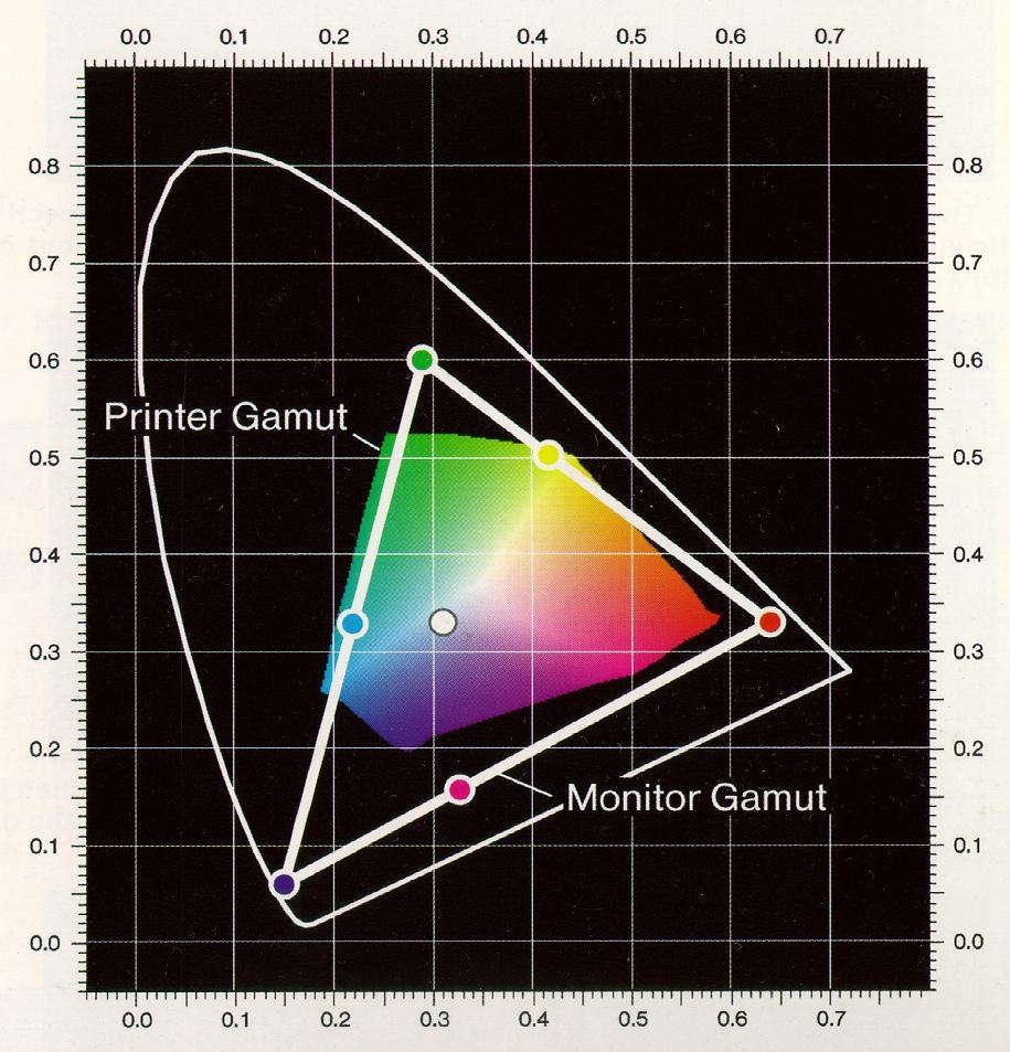 Color Gamuts Monitors/printers can t produce all visible colors Reproduction is limited to a particular domain [source