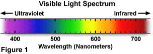 Light - An Electromagnetic Wave light is electromagnetic energy monochrome light can
