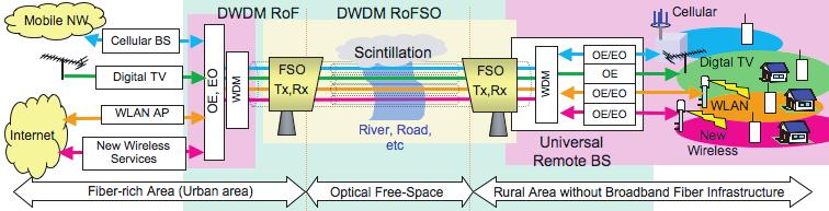 Therefore, RoF links can be replaced with RoFSO or RoR links. In each network, radio signals are converted into FSO or MMW signals with wideband frequency conversion.