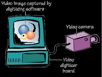 Animation Graphics over Time Each frame of computer-based animation is a computer-drawn picture; the computer displays these frames in rapid succession Desktop Video: Computers, Film, and TV Analog