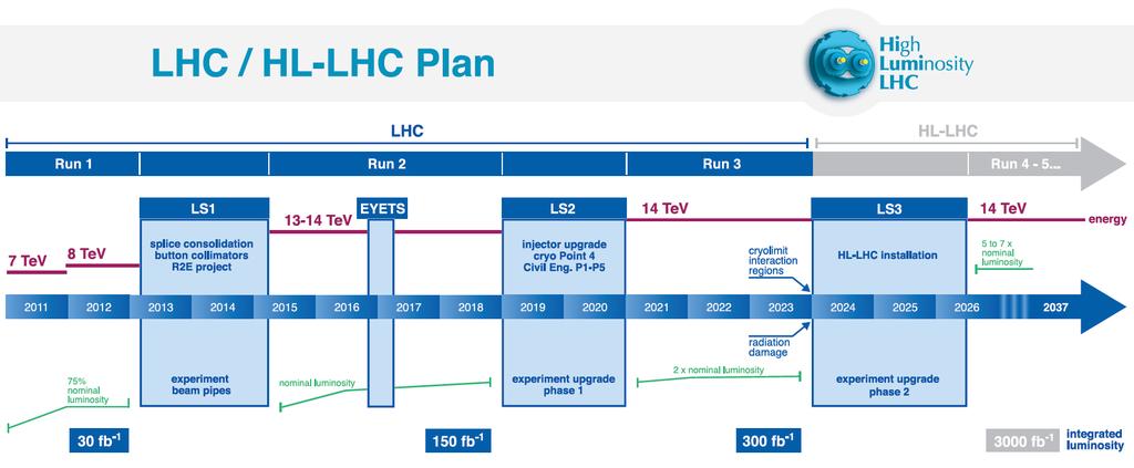 ATLAS Phase-II upgrades in LS3 for HL-LHC Run 4 Already described in talks earlier this week Track trigger Inner Tracker Calorimeters Muon