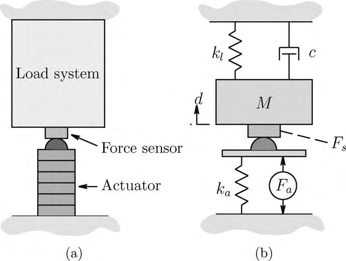 A.J. Fleming, K.K. Leang / Sensors and Actuators A 161 (2010) 256 265 259 Fig. 7. The electrical model of a piezoelectric force sensor.