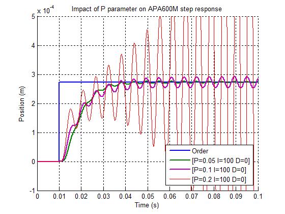 V. 1. 1. PID EVOLUTION The PID controller is mainly ruled by Table 1. In order to accelerate the response, it is possible to: Look for a smallest rise time: increase P & I parameter.