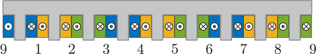 Fig. 2: Winding layout of a 9 slot 6 pole concentrated winding the slot - pole configuration.
