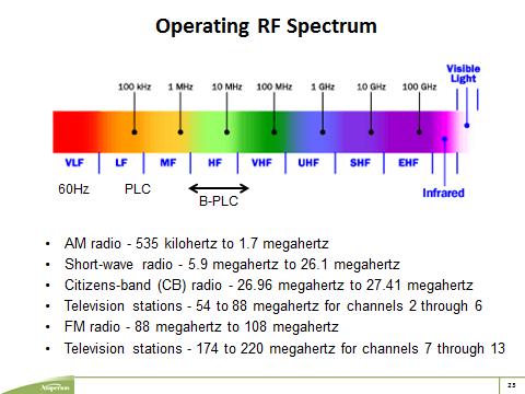 4. B-PLC OPERATION The next set of challenges involved extending the link distance using frequency separation and increasing signal to noise ratio (SNR) while co-existing with other operating