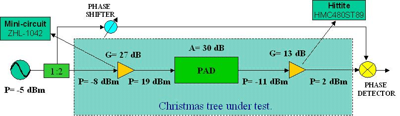 We also measured the additive phase noise due to the whole Christmas tree (composed by splitters and mixer driver), reported in figure 7.