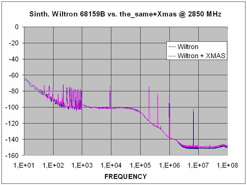 A strong enough amplitude variation has been driven to the PA (Power Amplifier) under test (HMC480ST89) in order to excite the non-linear region.