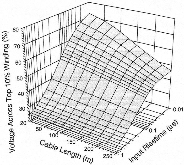 ZHOU AND BOGGS: SHIELDED DISTRIBUTION CABLE 861 Fig. 12. Voltage across the top 10% of a transformer winding as a function of cable input transient risetime and cable length for EPR1. Fig. 14.