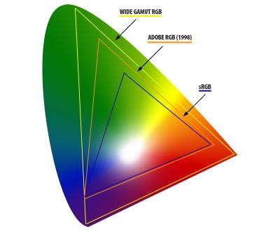 Gamut The chromaticity diagram gives us a tool to analyze the color matching problem.