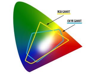 Gamut Different devices can use differen colors (print typically uses cyan, yellow, and magenta instrad of red, green, and blue), but the reproducible colors