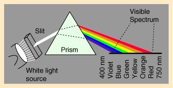 Newton The first coherent theory of the physical phenomenon linked with color perception was introduced by Newton If we let white light go through