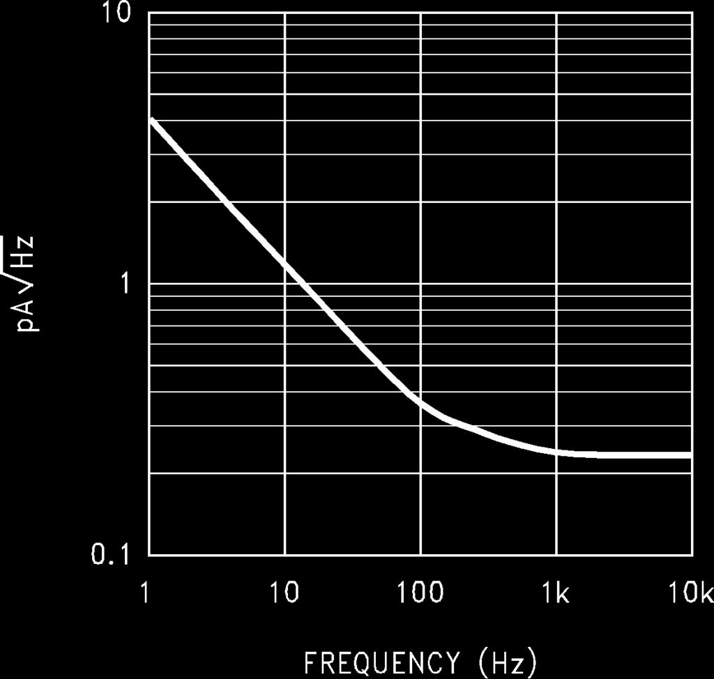 Typical Performance Characteristics T A = 25 C, R L =1MΩunless otherwise specified (Continued) Current Noise vs Frequency Gain and