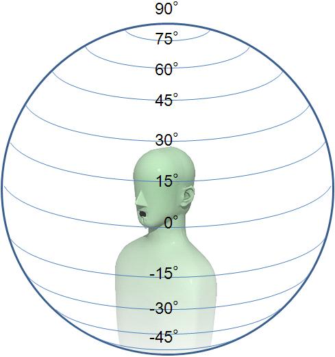 Table 1: Longitudinal segments Fig. 6: Latitudes of the sphere Latitudes Number of Longitudinal directions (degree) segments 90 1 Top 75 8 Every 1/4 rad. 60 16 Every 1/8 rad. 45 24 Every 1/12 rad.
