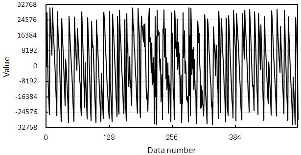 Fig. 9: Data stream in an HRTF database Fig.