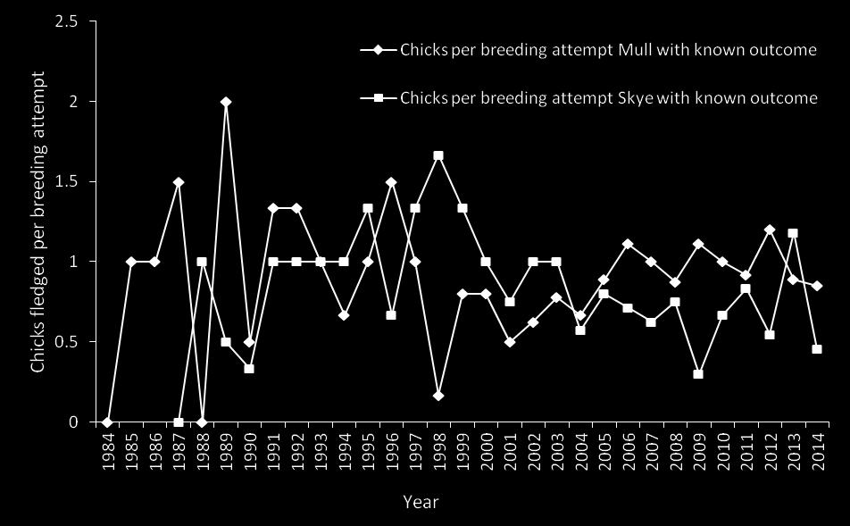 In addition, there was no evidence that the nest success had declined in recent years on either of the islands, as there was no significant quadratic effect of years since start of breeding (p 0.150).