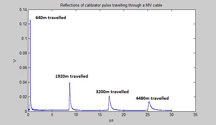 4 Propagation properties of PD pulses in power cables In real, the attenuation constant for PD pulses in a cable is not independent of frequency.