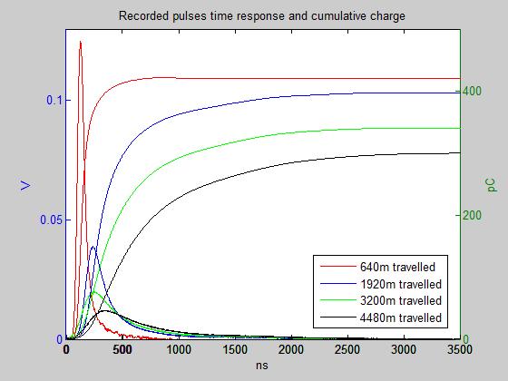 4 Propagation properties of PD pulses in power cables The time domain records and the cumulative charge are plotted in figure 4.8.